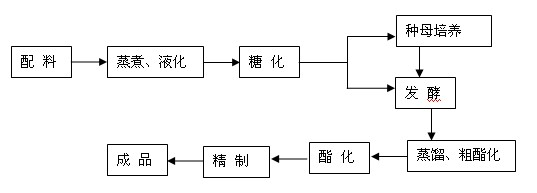 Method for producing ethyl acetate by taking starchiness as main raw materials