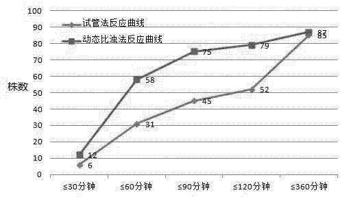 Method for detecting plasma coagulase by kinetic turbidimetric assay to identify staphylococcus aureus