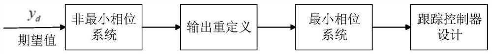 A Method for Redefining Output of Non-Minimum Phase System