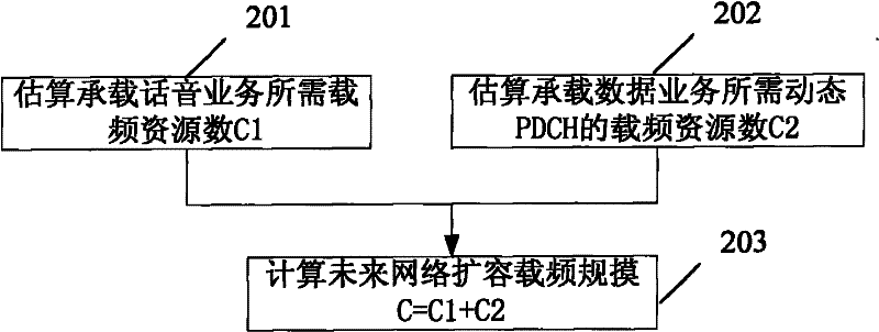 A method and device for gsm/gprs future network carrier frequency resource estimation