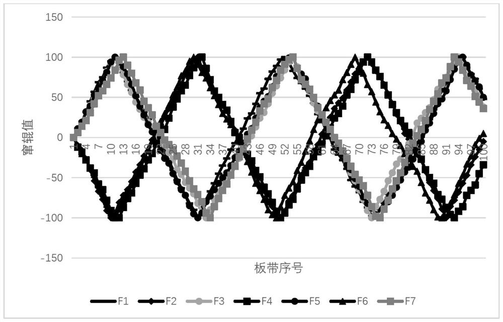 Multi-rack working roll shifting method for eliminating local high points of plate strip