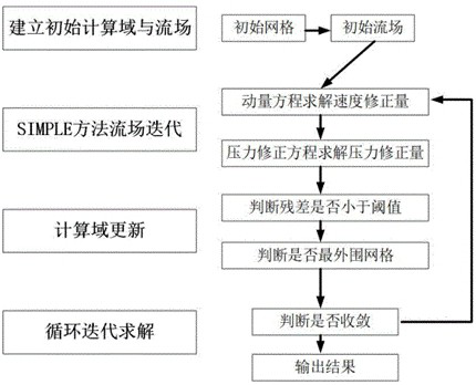 Disturbance domain propelling method for incompressible flow