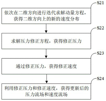 Disturbance domain propelling method for incompressible flow