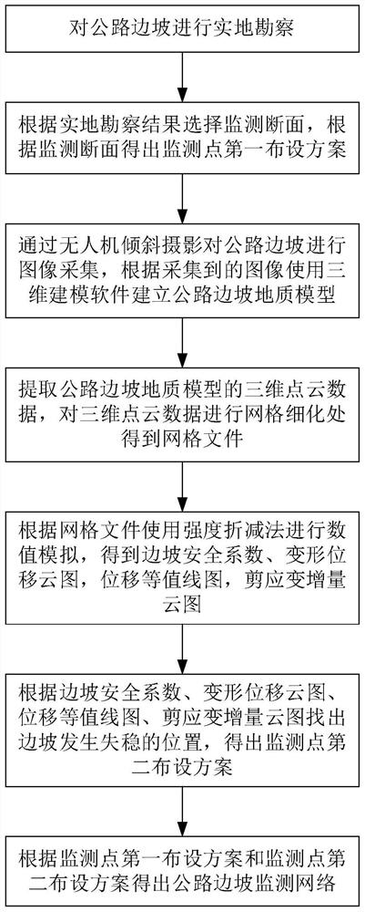 Road slope monitoring network system construction method based on finite difference analysis