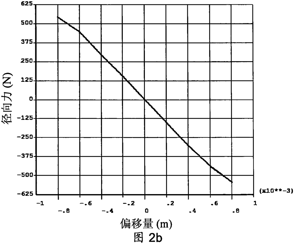 A new type of self-stabilizing passive magnetic bearing for power grid generators