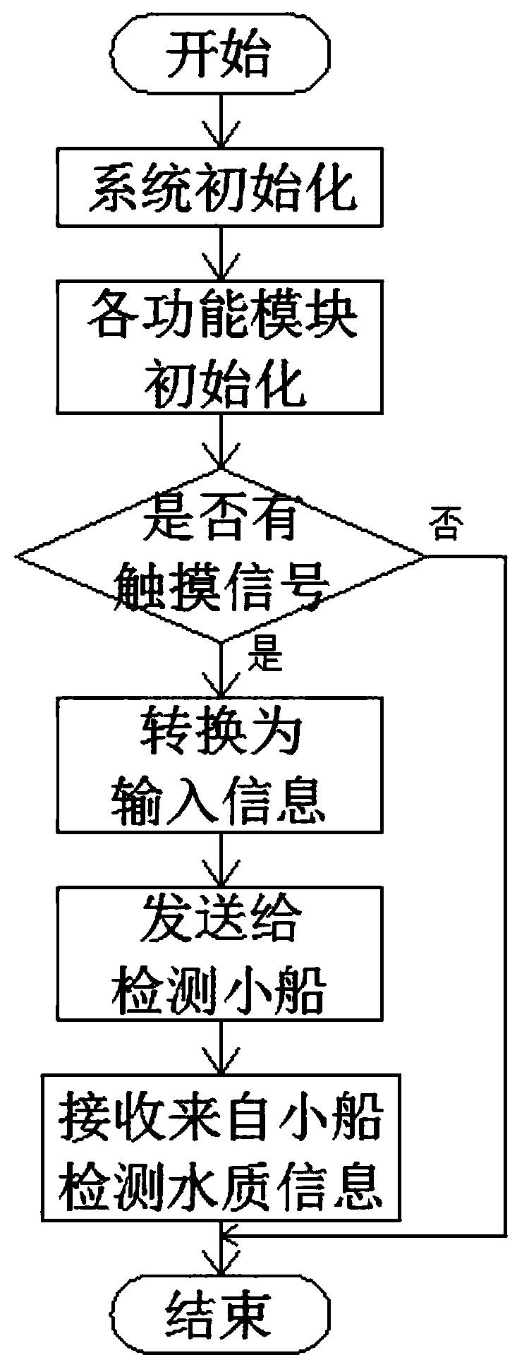 Water quality detection small boat system having automatic driving function