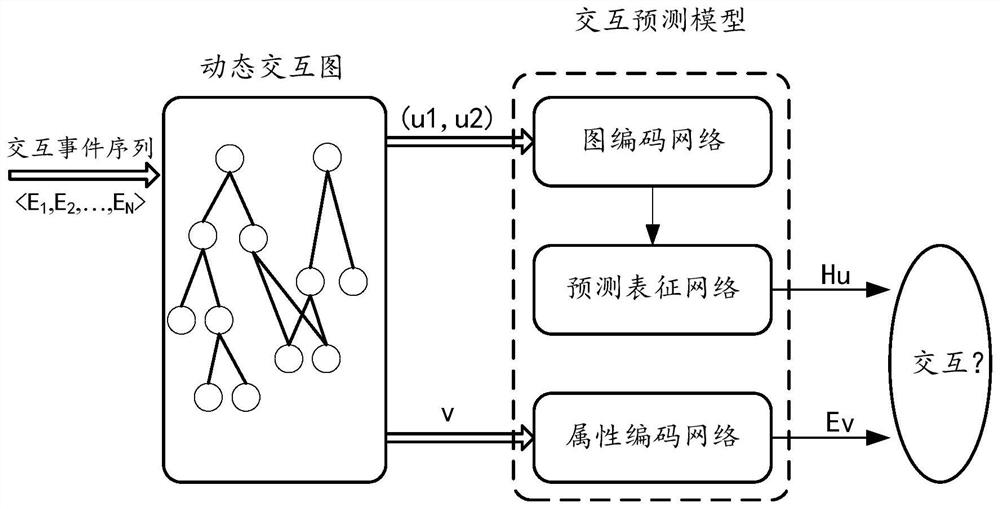 Method and device for training interaction prediction model and method and device for predicting interaction object