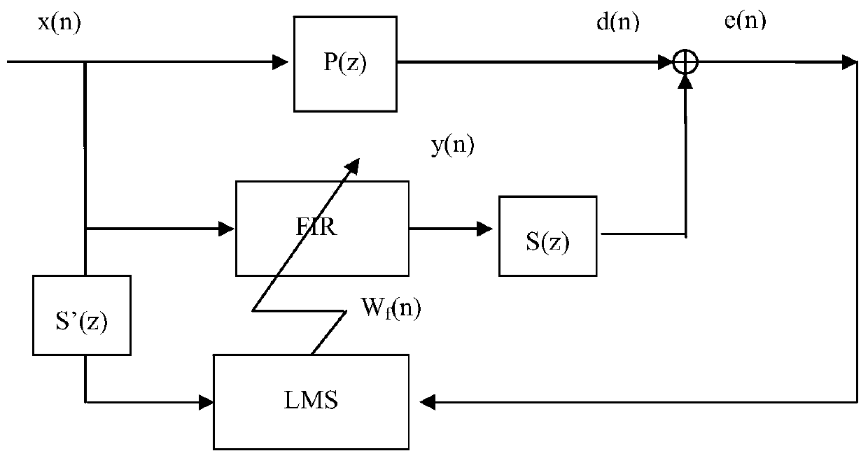 Self-adaptive feedforward active noise reduction method based on neural network, computer readable storage medium and electronic equipment