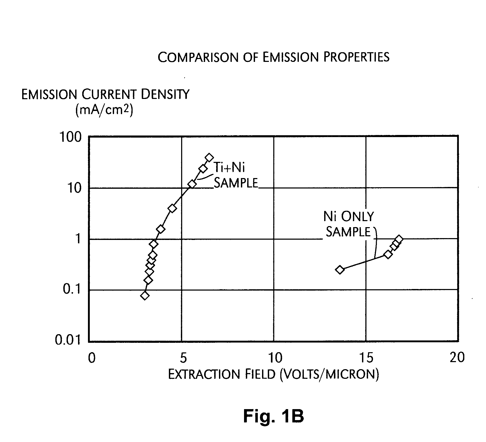 Nanotubes cold cathode