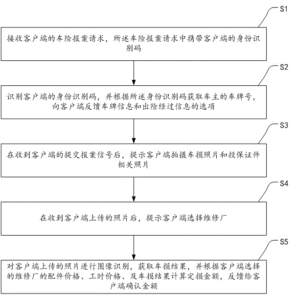 Intelligent car insurance self-service claim method, apparatus and system