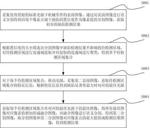 Mechanical part surface defect detection method based on image processing