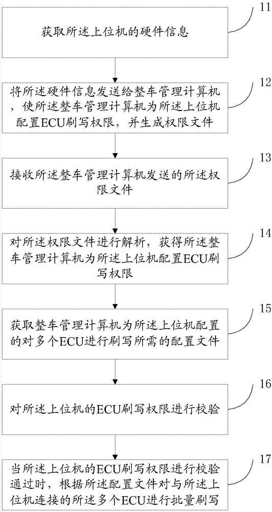 Automobile electronic control unit ECU flashing method and device