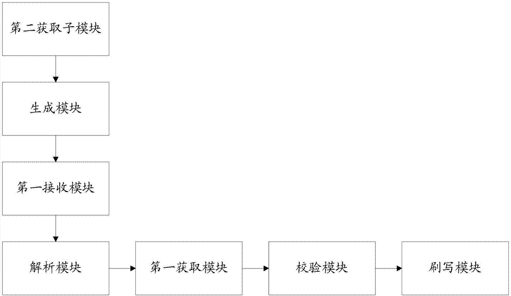 Automobile electronic control unit ECU flashing method and device