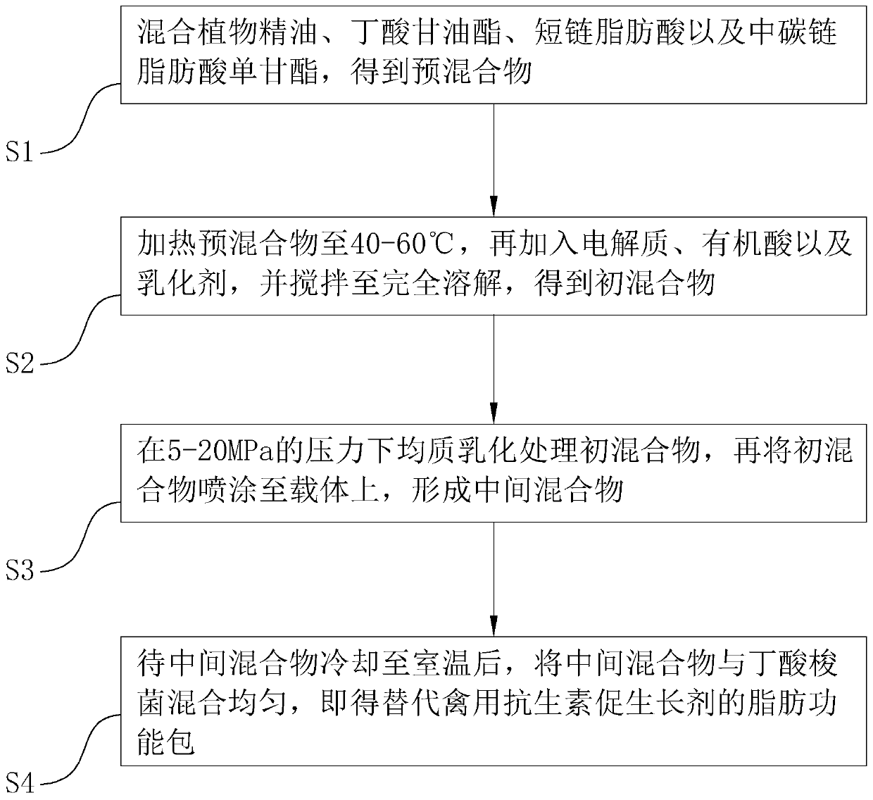 Fat function mixture for replacing antibiotic growth promoting agent for livestock and preparation method of fat function mixture