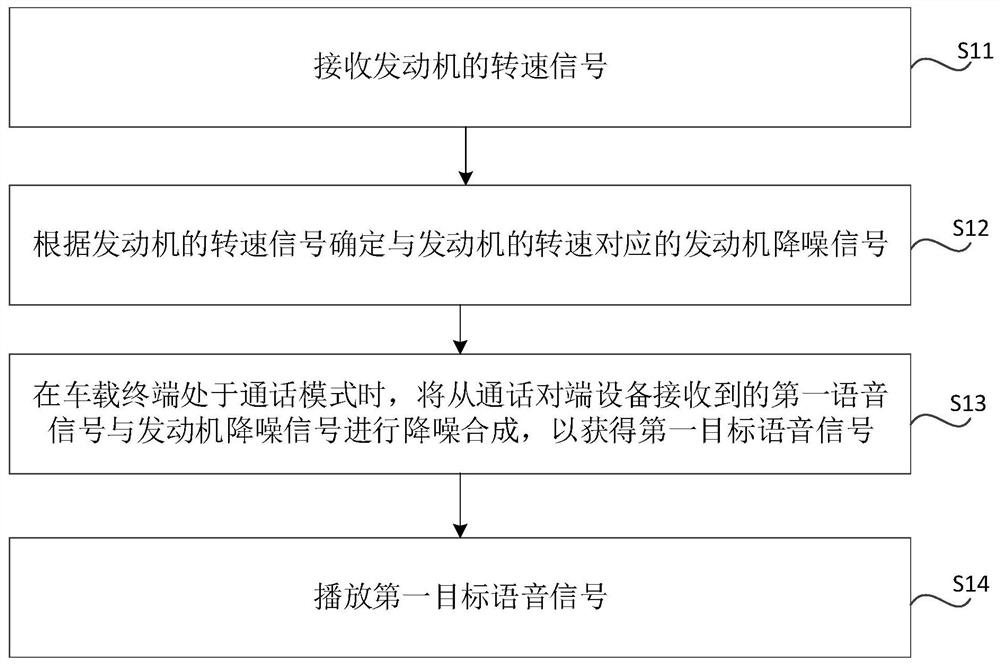 Method for noise reduction in in-vehicle communication, in-vehicle terminal, and vehicle