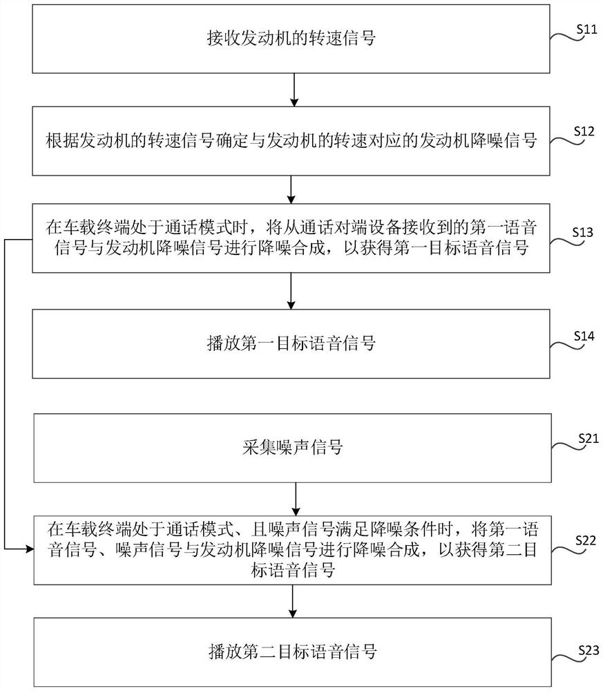 Method for noise reduction in in-vehicle communication, in-vehicle terminal, and vehicle