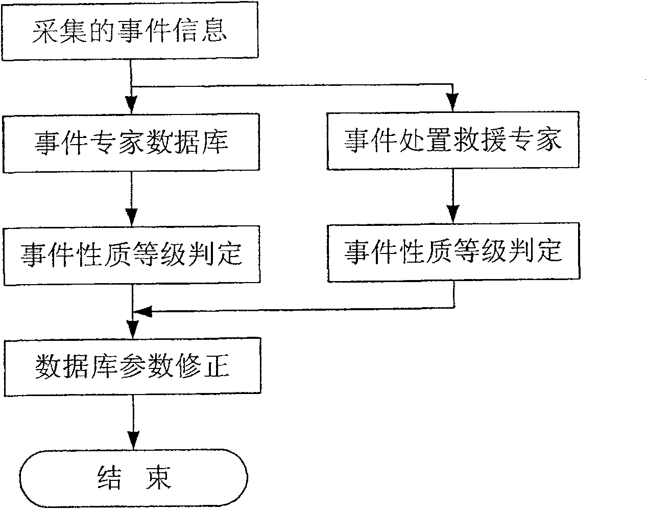 Automatic detection confirmations method for urban traffic incident