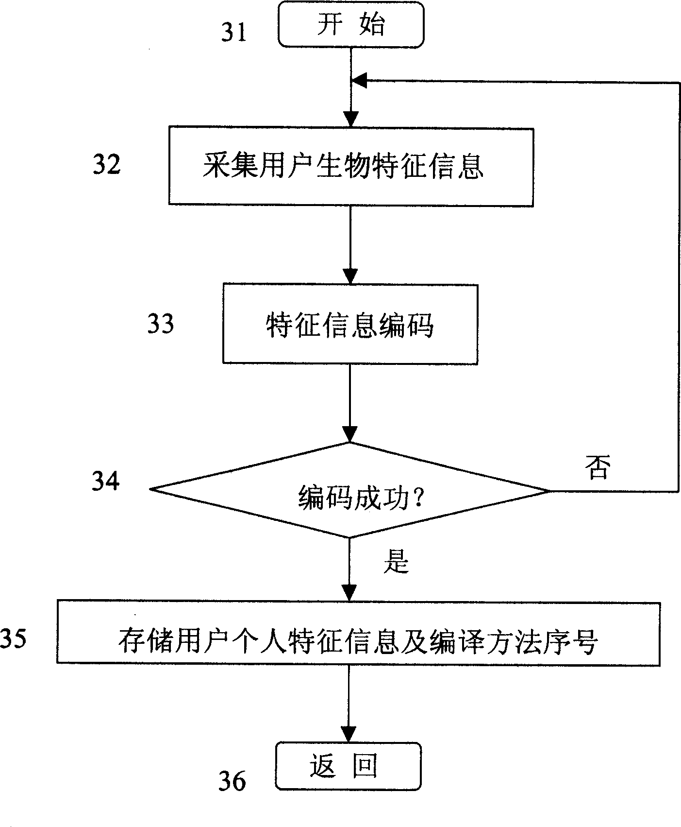 High-performance biological characteristic authentication system