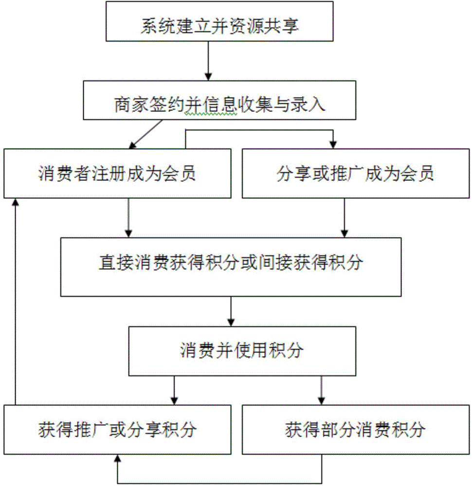 League management-based marketing method and integrated marketing management system