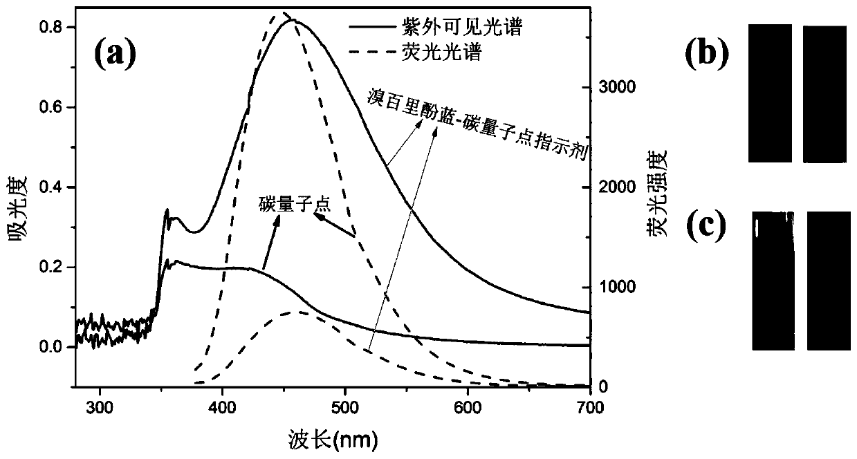 Preparation method of intelligent indicator labels for visual detection of freshness of meat, and application