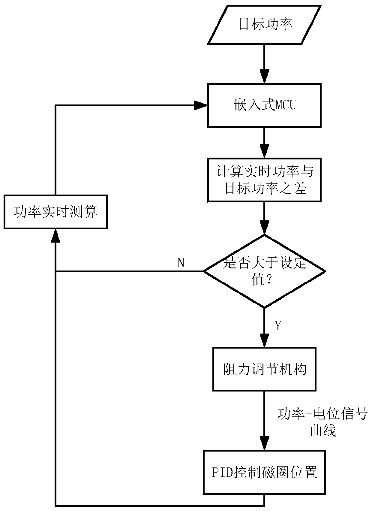 Power regulating mechanism of cycle ergometer