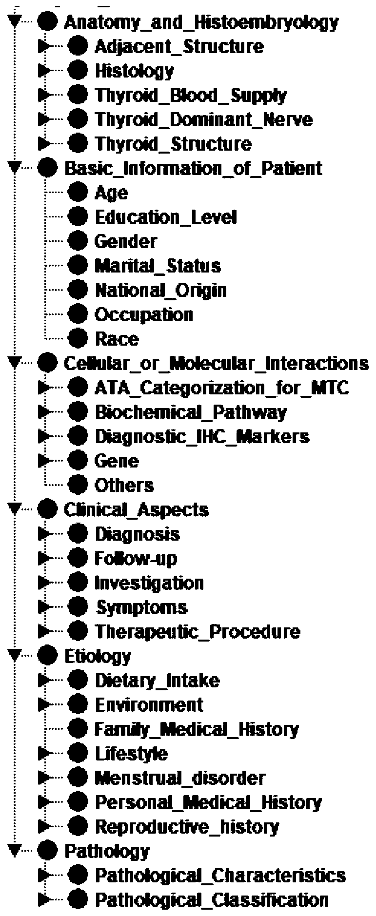 Construction method of thyroid cancer disease ontology model