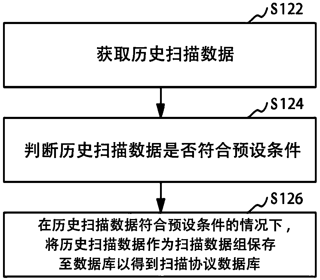 Scanning protocol acquiring method and device, medical equipment and storage medium