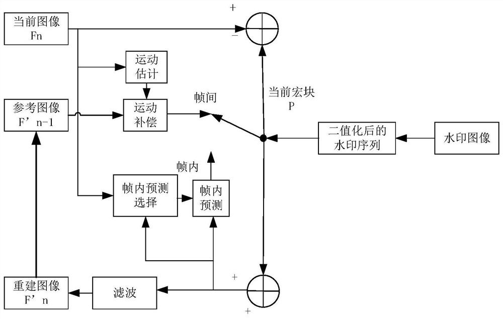 A video watermark embedding and extraction method based on inter-layer prediction