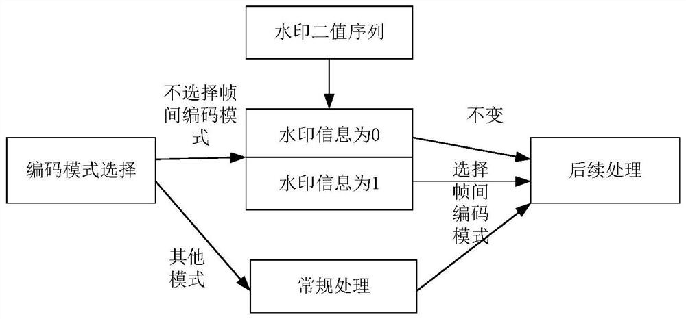 A video watermark embedding and extraction method based on inter-layer prediction