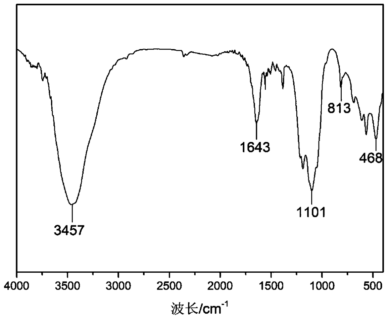 Method for preparing honeycomb mesoporous silica microspheres