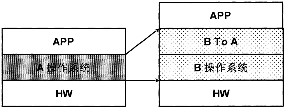 Platform software realizing method and system of cross-operating system