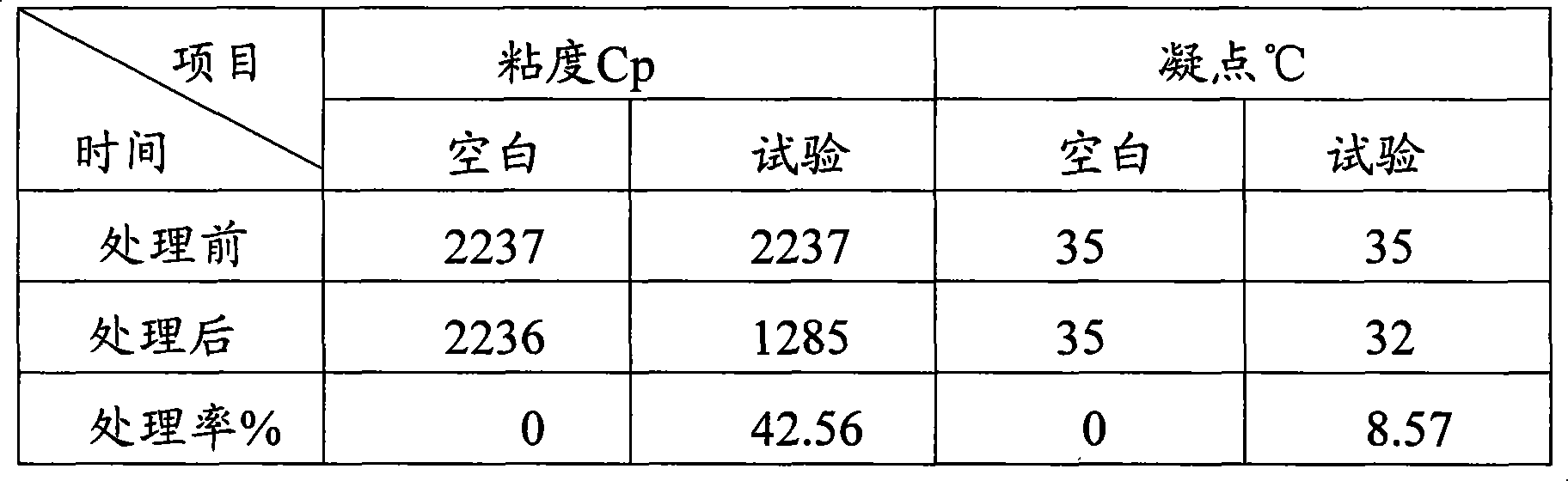 Pipeline transportation method for easy-condensing high-viscous crude oil after degraded by microorganism