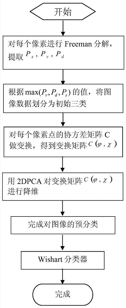 2dpca-based polarization SAR image classification method