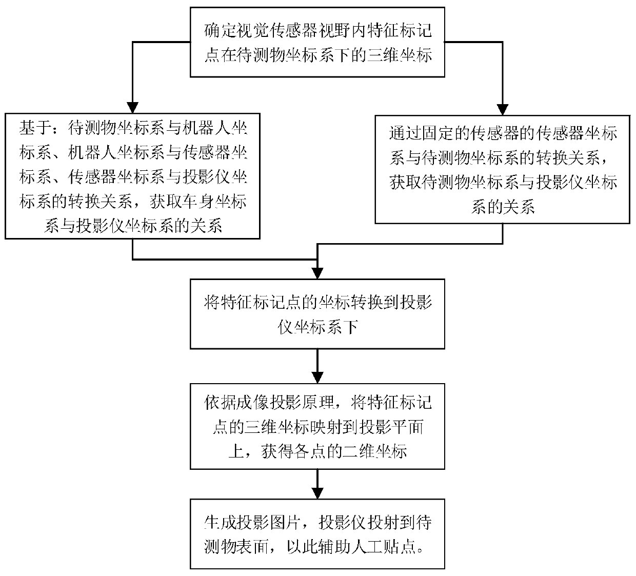 Method for quickly positioning feature information based on three-dimensional projection