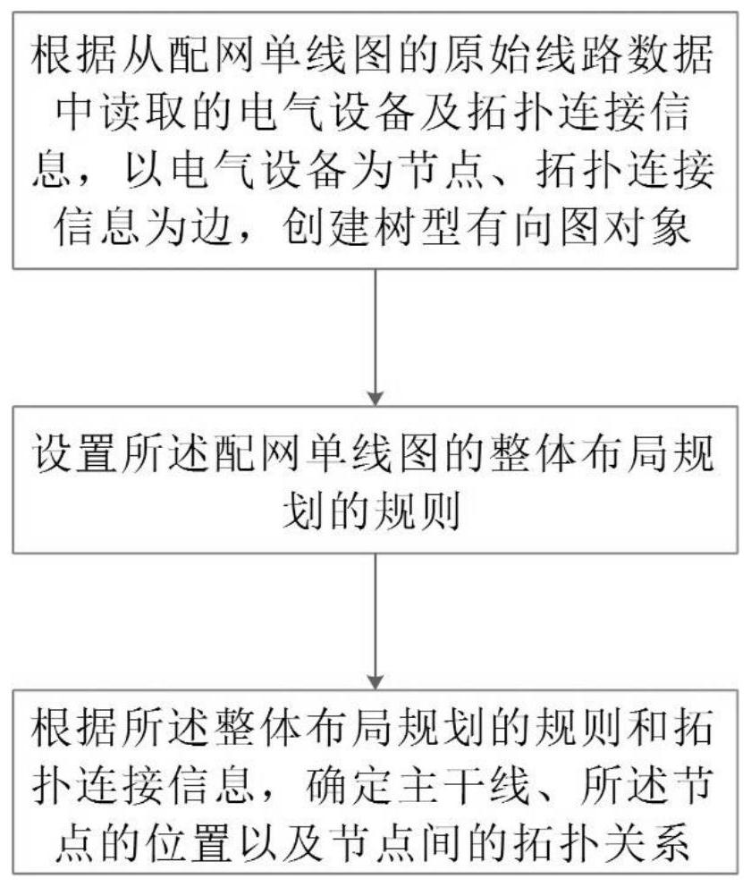 Distribution network single line diagram artificial intelligence layout method and system, and medium