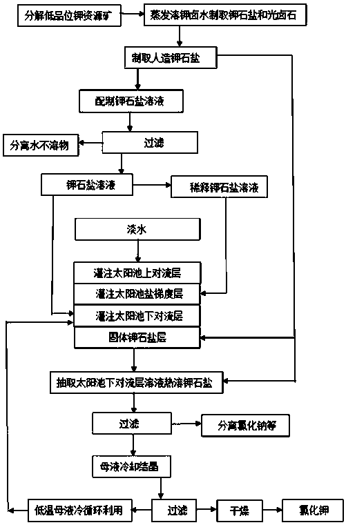 Method for preparing potassium chloride from low-grade potassium resource ore at low energy consumption