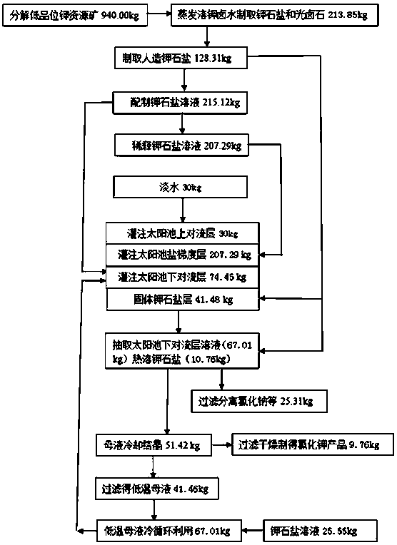 Method for preparing potassium chloride from low-grade potassium resource ore at low energy consumption