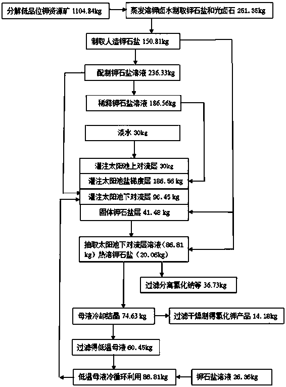 Method for preparing potassium chloride from low-grade potassium resource ore at low energy consumption