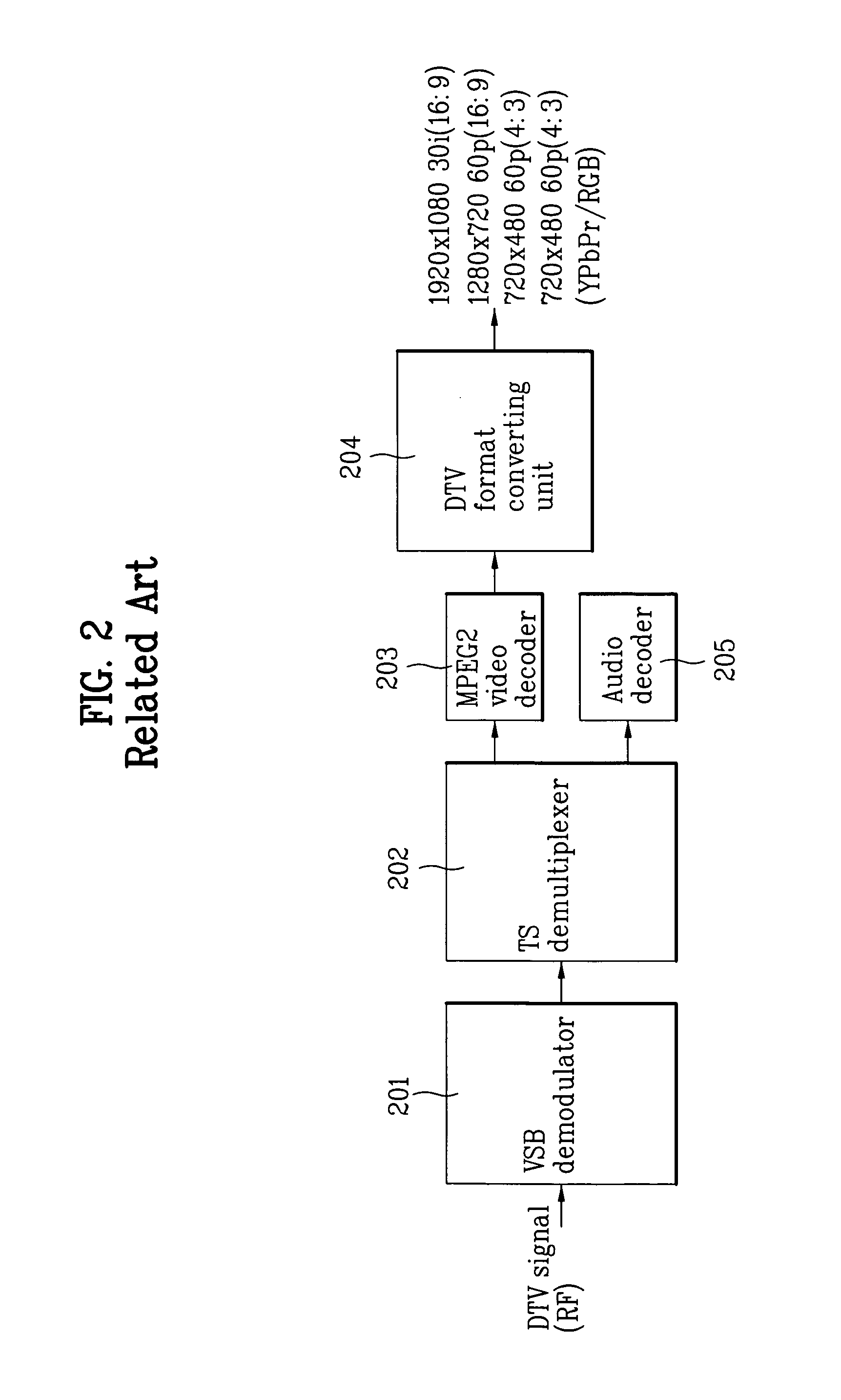 Apparatus and method for converting analog and digital video format