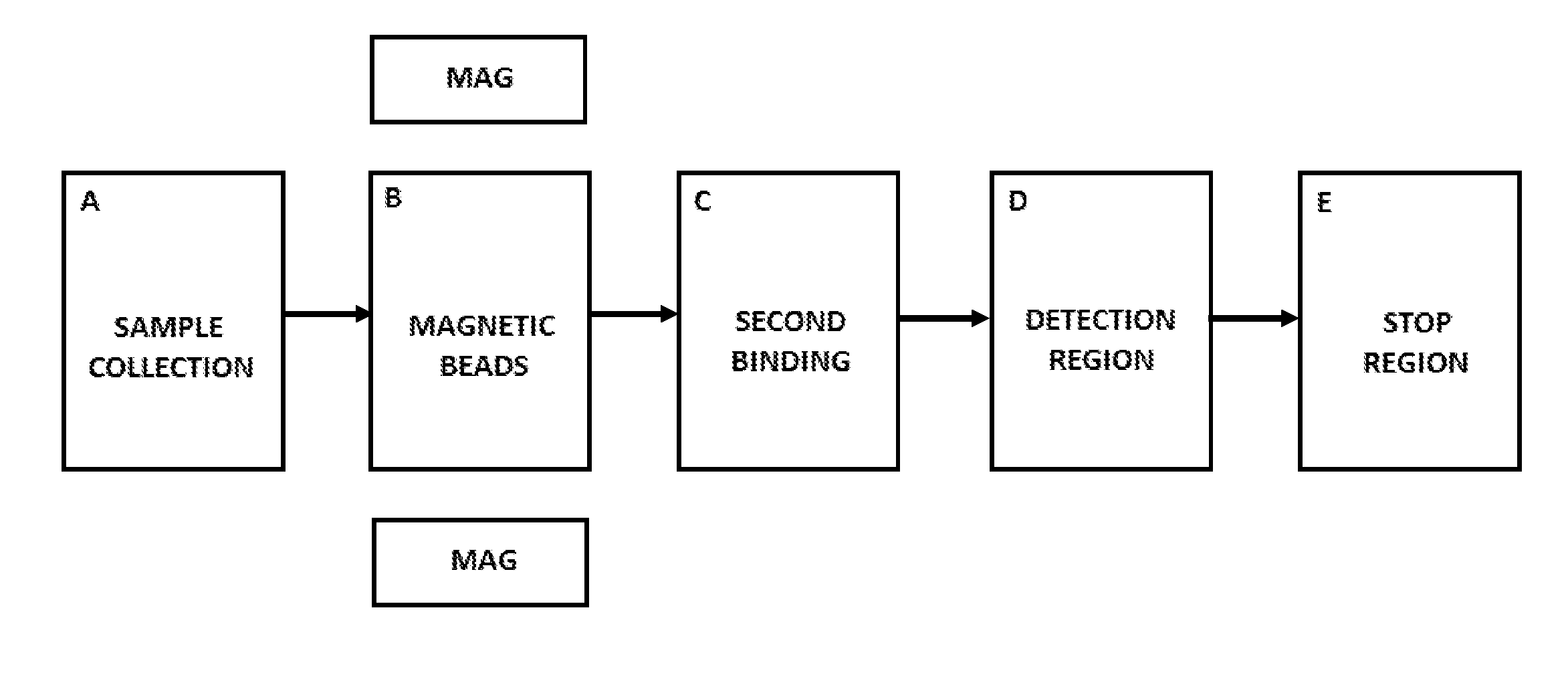 Discontinuous fluidic systems for point-of-care analyte measurement