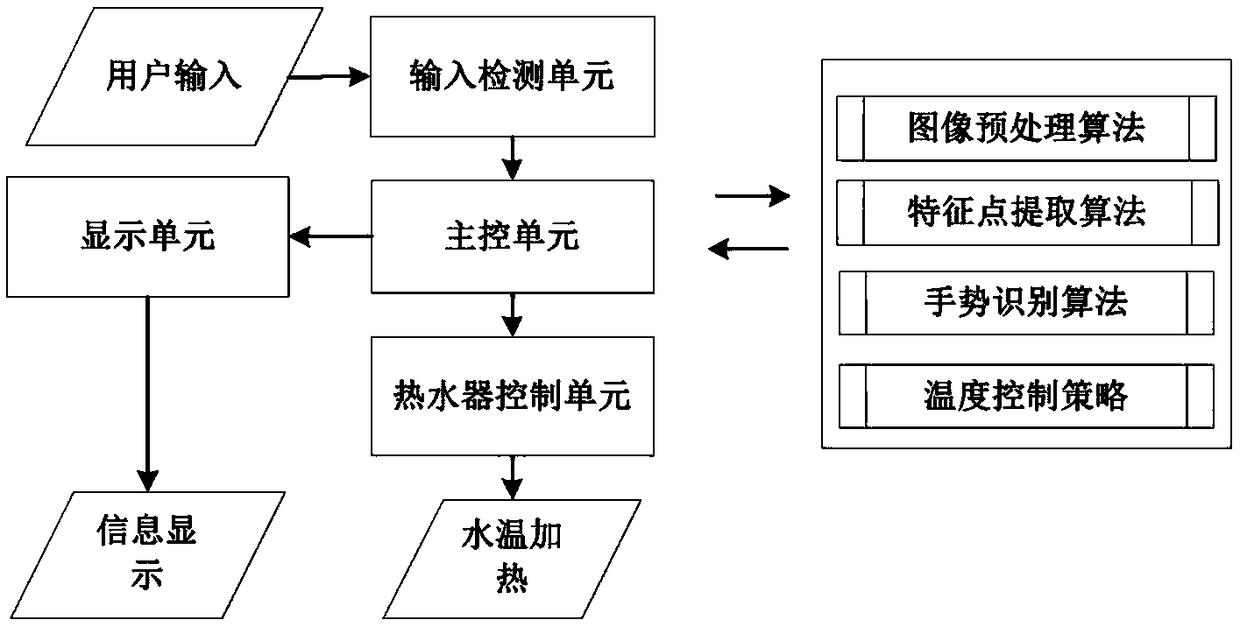 Water heater control device and method based on plane gesture recognition