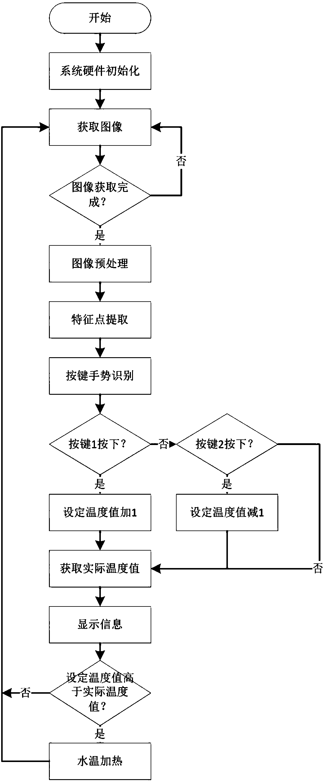 Water heater control device and method based on plane gesture recognition