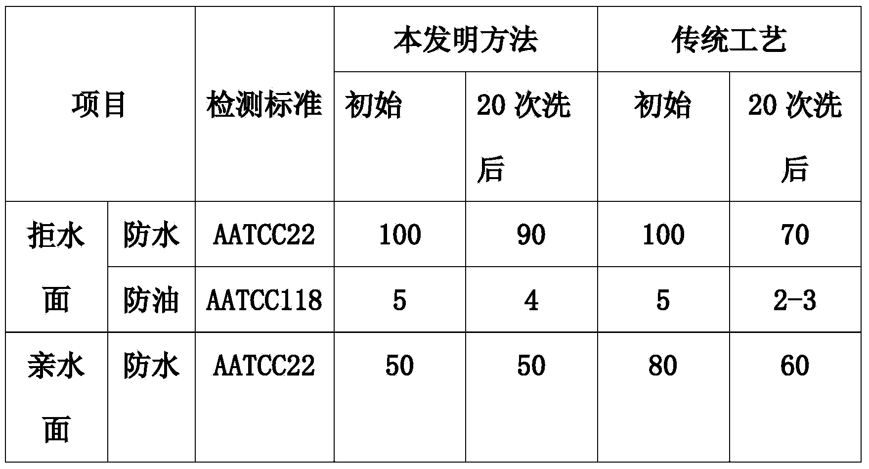 Method for processing quick-drying air-permeable fabric with double surfaces functioning differently