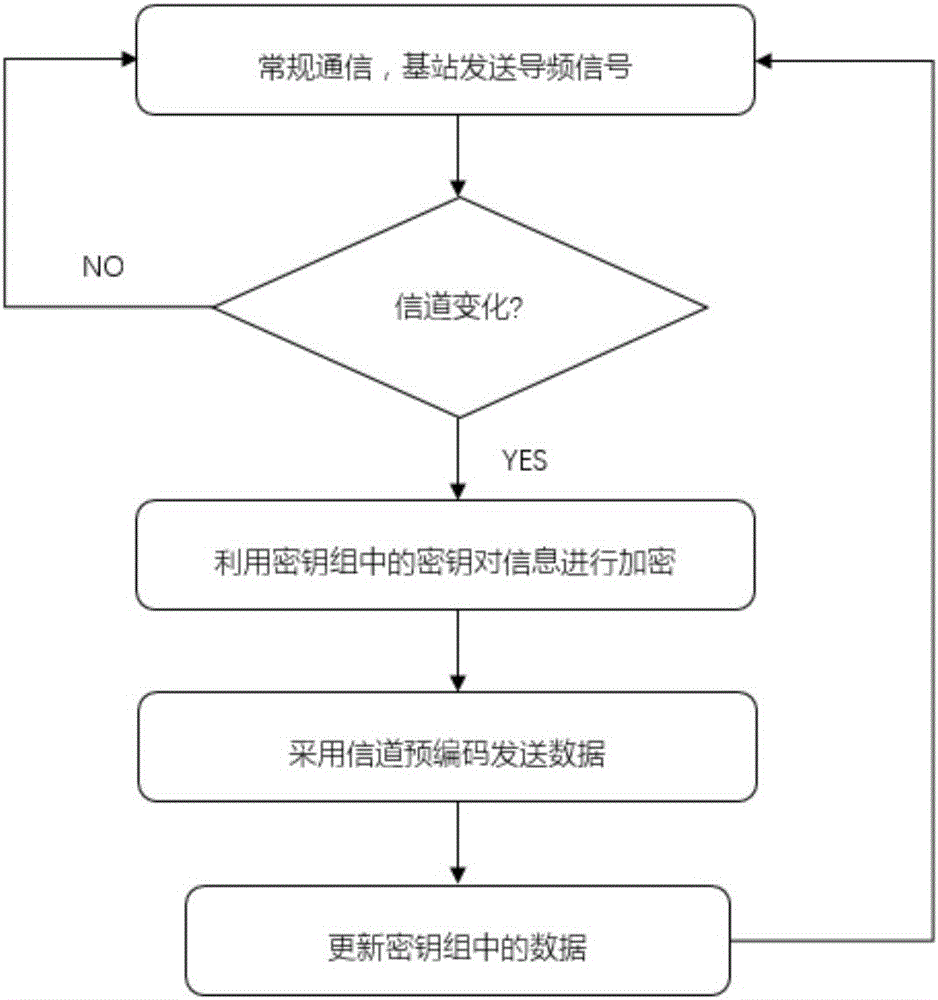 Message encryption method by means of wireless physical layer information