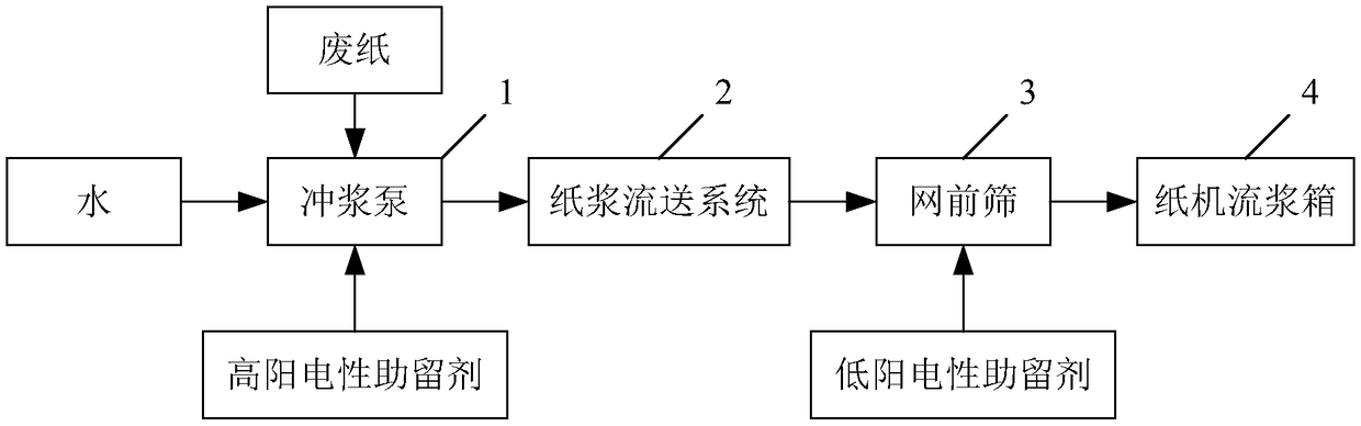 Method and device for making multiple retention-aided high-retention paper