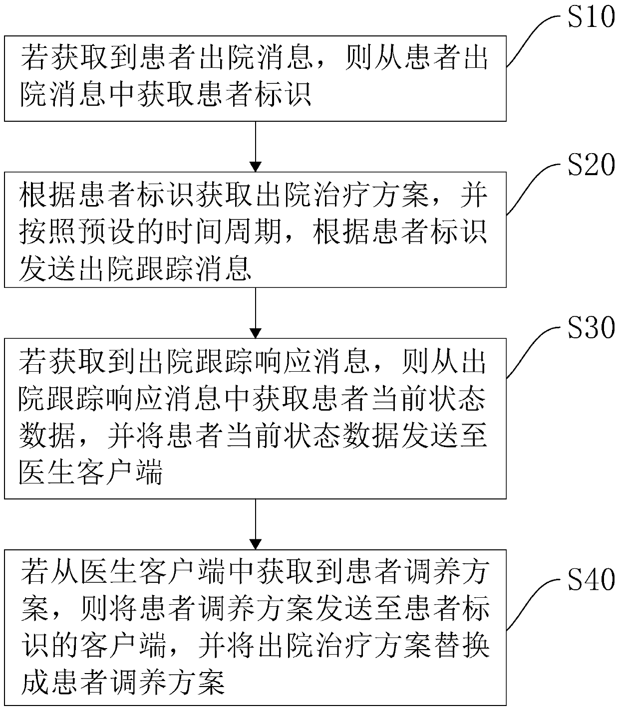 Diabetes Internet leaving-hospital tracking follow-up surveying management method and system