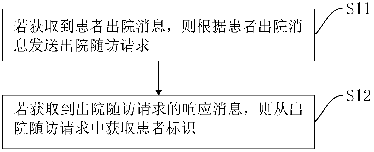 Diabetes Internet leaving-hospital tracking follow-up surveying management method and system