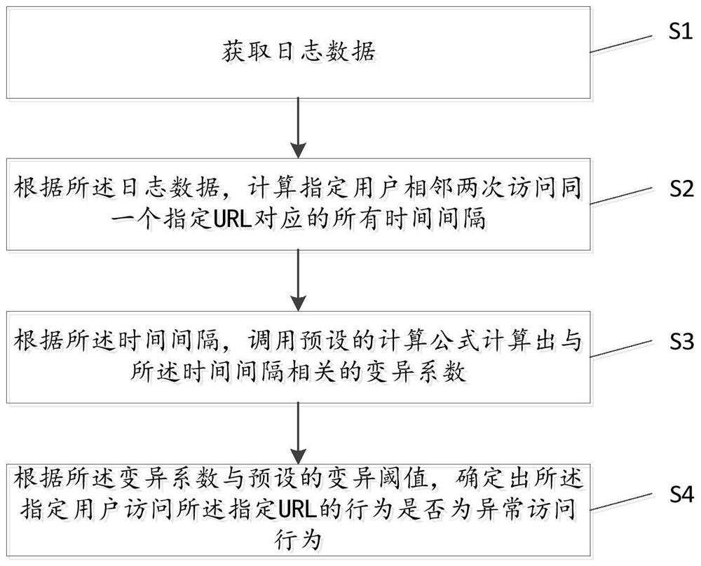 Abnormal access behavior identification method and device, computer equipment and storage medium