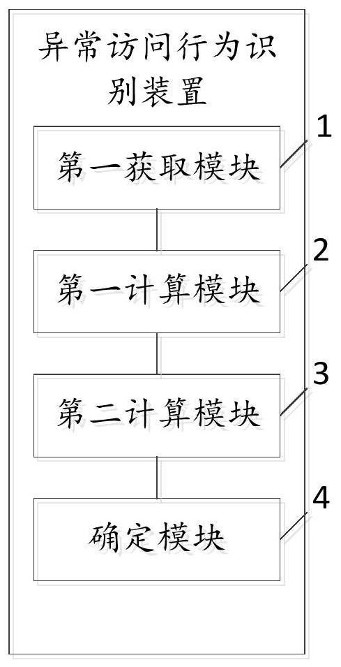 Abnormal access behavior identification method and device, computer equipment and storage medium