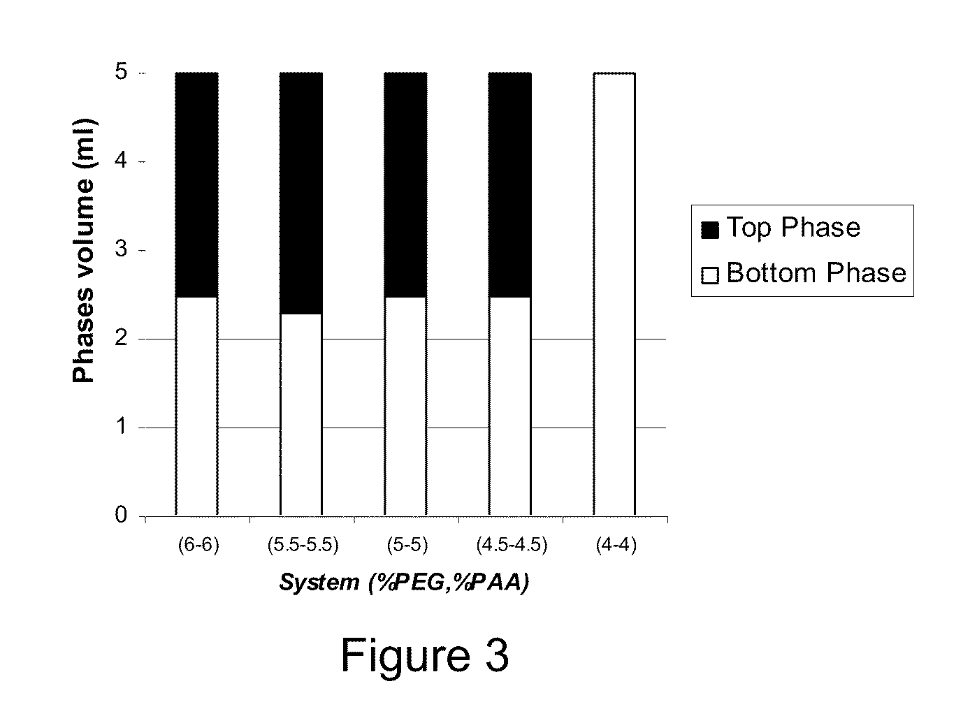 Polymer two phase system and use thereof